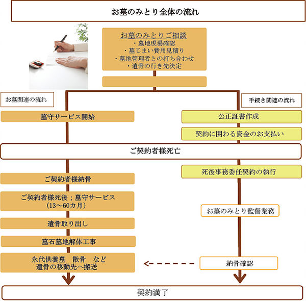 お墓のみとりの流れ